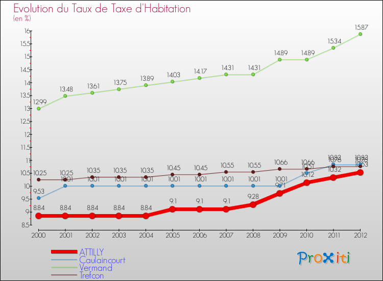 Evolution du taux de la taxe d'habitation pour ATTILLY et les communes proches Comparaison des taux de la taxe d'habitation pour ATTILLY et les communes voisines