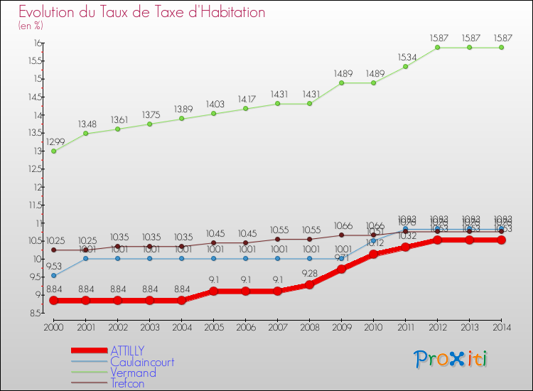 Evolution du taux de la taxe d'habitation pour ATTILLY et les communes proches de 2000 à 2014 Comparaison des taux de la taxe d'habitation pour ATTILLY et les communes voisines de 2000 à 2014