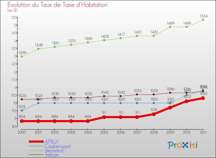 Evolution du taux de la taxe d'habitation pour ATTILLY et les communes proches Comparaison des taux de la taxe d'habitation pour ATTILLY et les communes voisines