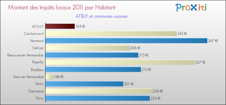 Montant des impôts locaux par Habitant pour ATTILLY et les communes proches Comparaison des impôts locaux par habitant pour ATTILLY et les communes voisines