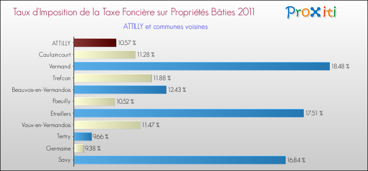 Taux d'imposition de la taxe foncière sur le bati 2011 pour ATTILLY et les communes proches Comparaison des taux d'imposition de la taxe foncière sur le bati 2011 pour ATTILLY et les communes voisines