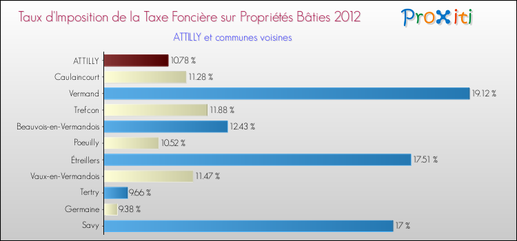 Taux d'imposition de la taxe foncière sur le bati 2012 pour ATTILLY et les communes proches Comparaison des taux d'imposition de la taxe foncière sur le bati 2012 pour ATTILLY et les communes voisines