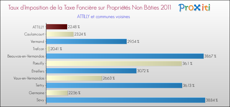 Taux d'imposition de la taxe foncière sur les immeubles et terrains non batis 2011 pour ATTILLY et les communes proches Comparaison des taux d'imposition de la taxe foncière sur les immeubles et terrains non batis 2011 pour ATTILLY et les communes voisines