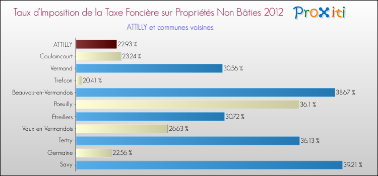 Taux d'imposition de la taxe foncière sur les immeubles et terrains non batis 2012 pour ATTILLY et les communes proches Comparaison des taux d'imposition de la taxe foncière sur les immeubles et terrains non batis 2012 pour ATTILLY et les communes voisines