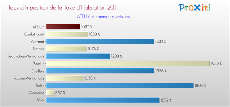 Taux d'imposition de la taxe d'habitation 2011 pour ATTILLY et les communes proches Comparaison des taux d'imposition de la taxe d'habitation 2011 pour ATTILLY et les communes voisines