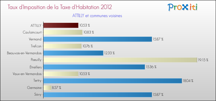 Taux d'imposition de la taxe d'habitation 2012 pour ATTILLY et les communes proches Comparaison des taux d'imposition de la taxe d'habitation 2012 pour ATTILLY et les communes voisines