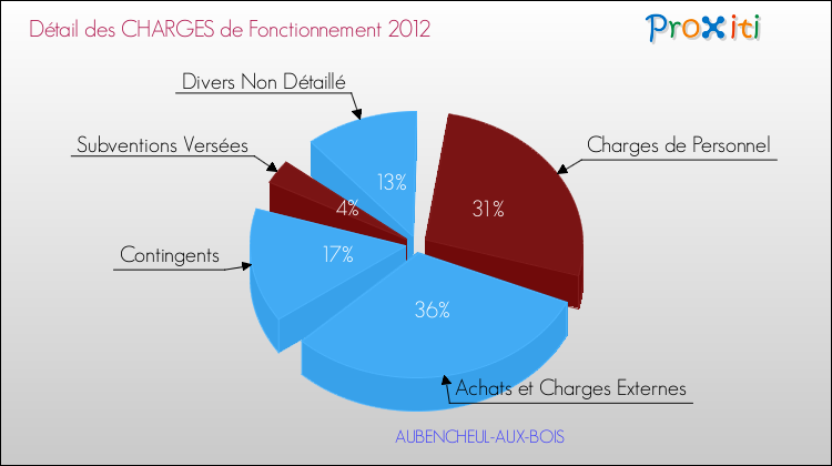 Décomposition des Charges de Fonctionnement 2012 de la commune de AUBENCHEUL-AUX-BOIS Charges de Fonctionnement 2012 pour la commune de AUBENCHEUL-AUX-BOIS