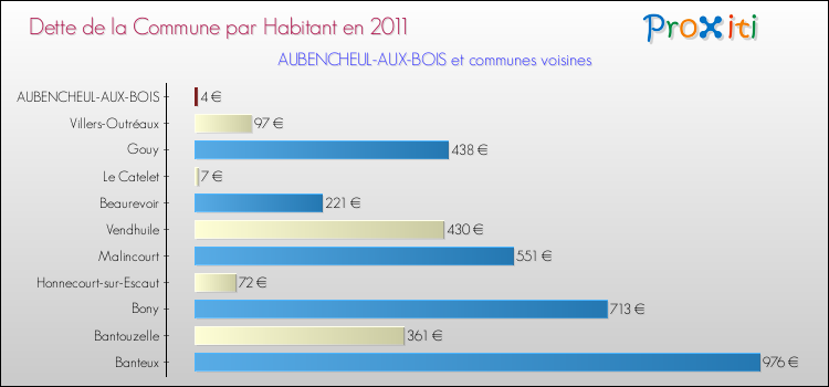 Dette par habitant de la commune en 2011 pour AUBENCHEUL-AUX-BOIS et les communes proches Comparaison de la dette par habitant de la commune en 2011 pour AUBENCHEUL-AUX-BOIS et les communes voisines