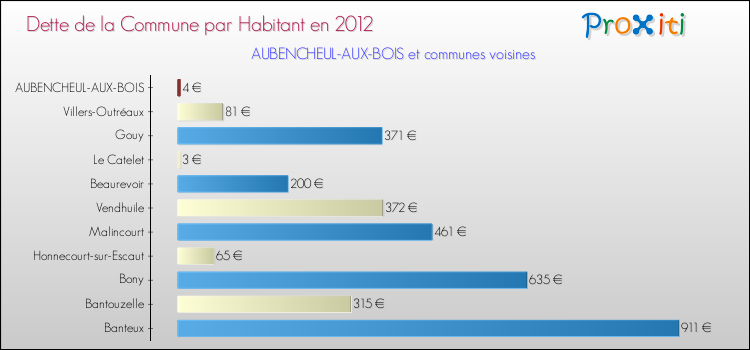 Dette par habitant de la commune en 2012 pour AUBENCHEUL-AUX-BOIS et les communes proches Comparaison de la dette par habitant de la commune en 2012 pour AUBENCHEUL-AUX-BOIS et les communes voisines