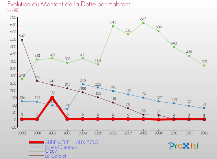 Evolution de la dette par habitant pour la commune de AUBENCHEUL-AUX-BOIS et les communes proches de 2000 à 2012 Comparaison de la dette par habitant pour AUBENCHEUL-AUX-BOIS et les communes voisines de 2000 à 2012