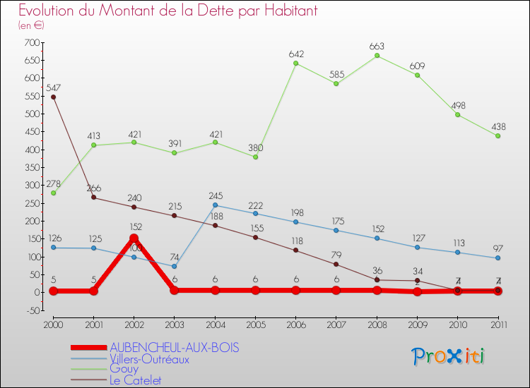 Evolution de la dette par habitant pour la commune de AUBENCHEUL-AUX-BOIS et les communes proches Comparaison de la dette par habitant pour AUBENCHEUL-AUX-BOIS et les communes voisines