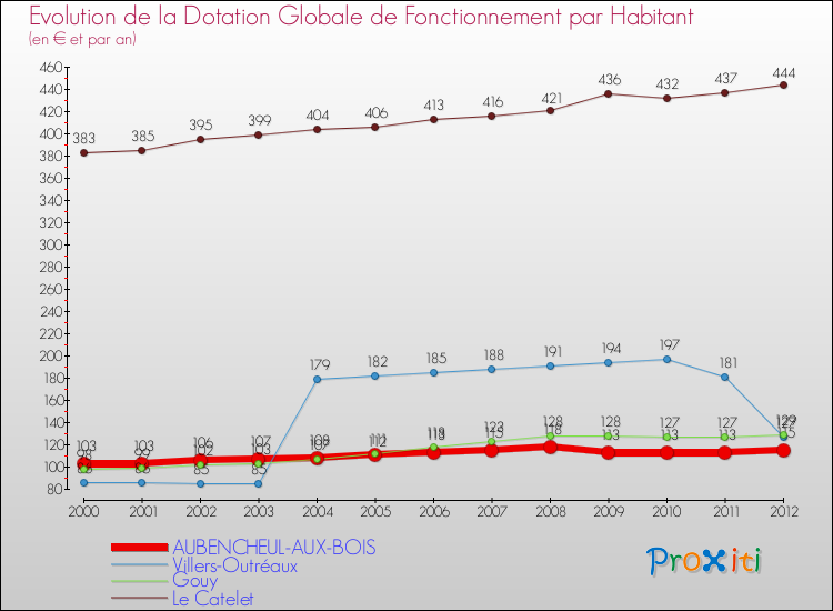 Evolution et montant de la dotation globale de fonctionnement par Habitant pour AUBENCHEUL-AUX-BOIS et les communes proches Comparaison des dotations globales de fonctionnement par habitant pour AUBENCHEUL-AUX-BOIS et les communes voisines