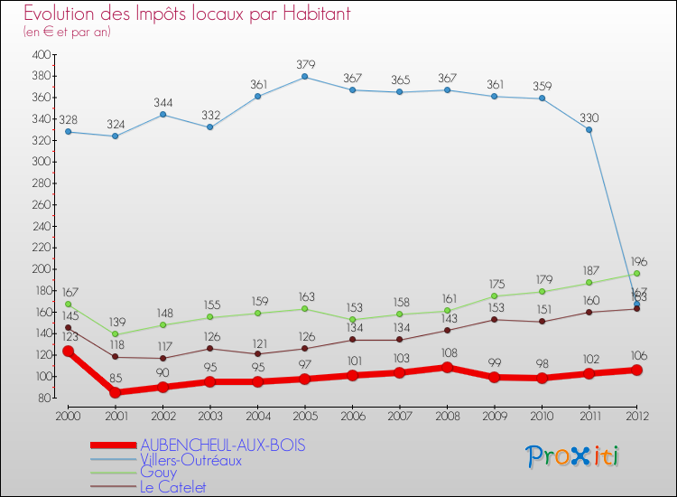 Evolution et montant des impôts locaux par Habitant pour AUBENCHEUL-AUX-BOIS et les communes proches Comparaison des impôts locaux par habitant pour AUBENCHEUL-AUX-BOIS et les communes voisines