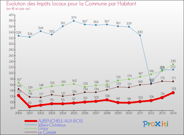 Evolution et montant des impôts locaux par Habitant pour AUBENCHEUL-AUX-BOIS et les communes proches de 2000 à 2014 Comparaison des impôts locaux par habitant pour AUBENCHEUL-AUX-BOIS et les communes voisines de 2000 à 2014