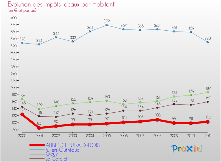 Evolution et montant des impôts locaux par Habitant pour AUBENCHEUL-AUX-BOIS et les communes proches Comparaison des impôts locaux par habitant pour AUBENCHEUL-AUX-BOIS et les communes voisines