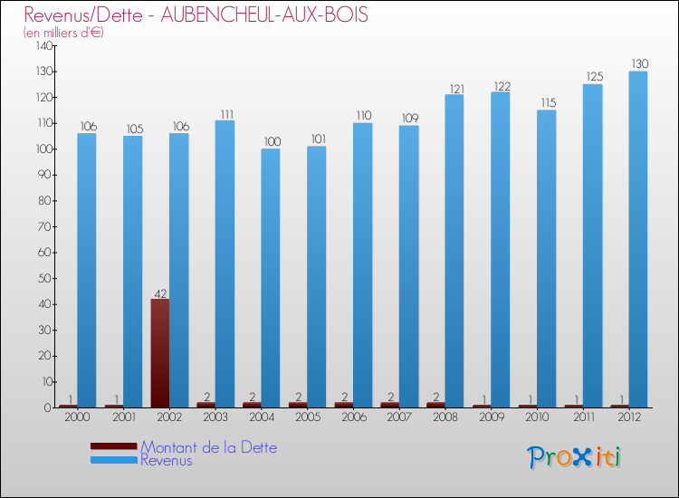 Evolution comparée de la dette et des revenus pour la commune de AUBENCHEUL-AUX-BOIS de 2000 à 2012 Comparaison de la dette et des revenus pour AUBENCHEUL-AUX-BOIS de 2000 à 2012
