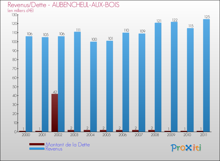 Evolution comparée de la dette et des revenus pour la commune de AUBENCHEUL-AUX-BOIS de 2000 à 2011 Comparaison de la dette et des revenus pour AUBENCHEUL-AUX-BOIS de 2000 à 2011