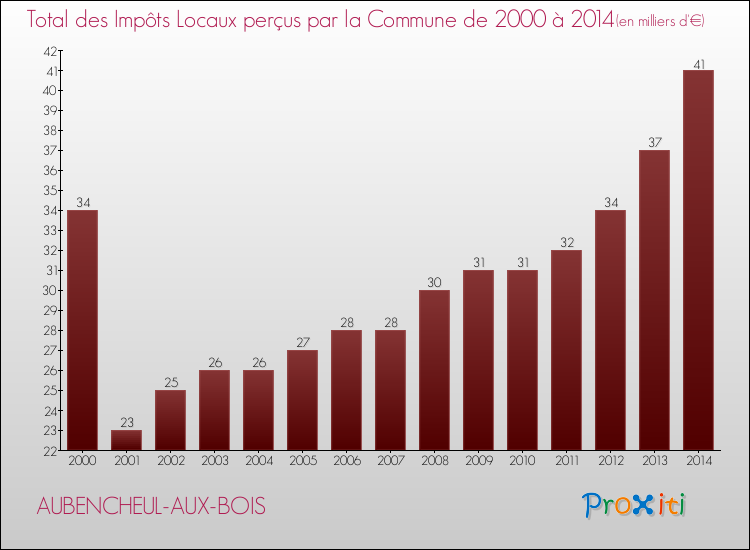 Evolution des Impôts Locaux pour la commune de AUBENCHEUL-AUX-BOIS de 2000 à 2014 Evolution des Impôts Locaux pour AUBENCHEUL-AUX-BOIS de 2000 à 2014