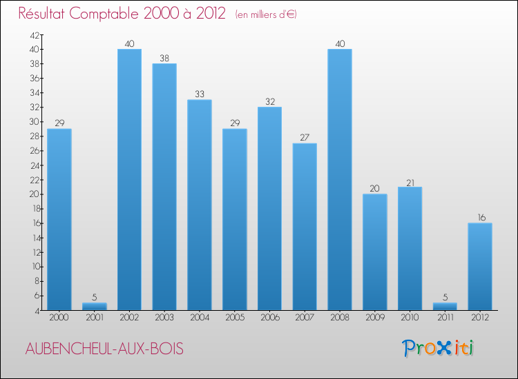 Evolution du résultat comptable pour la commune de AUBENCHEUL-AUX-BOIS de 2000 à 2012 Evolution du résultat comptable pour AUBENCHEUL-AUX-BOIS de 2000 à 2012