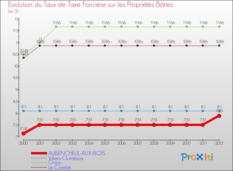 Evolution du taux de la taxe foncière sur le bati pour AUBENCHEUL-AUX-BOIS et les communes proches de 2000 à 2012 Comparaison des taux de taxe foncière sur le bati pour AUBENCHEUL-AUX-BOIS et les communes voisines de 2000 à 2012