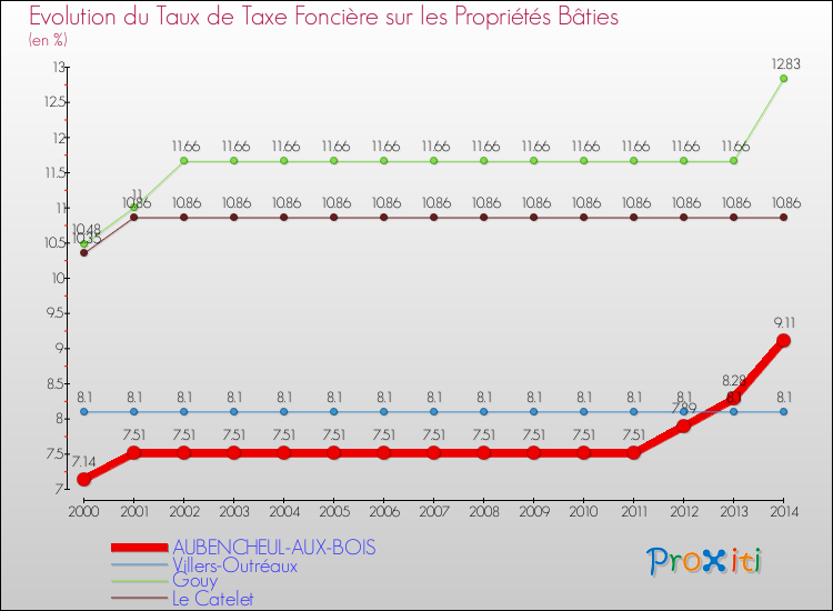 Evolution du taux de la taxe foncière sur le bati pour AUBENCHEUL-AUX-BOIS et les communes proches de 2000 à 2014 Comparaison des taux de taxe foncière sur le bati pour AUBENCHEUL-AUX-BOIS et les communes voisines de 2000 à 2014