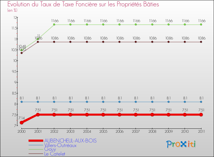 Evolution du taux de la taxe foncière sur le bati pour AUBENCHEUL-AUX-BOIS et les communes proches Comparaison des taux de taxe foncière sur le bati pour AUBENCHEUL-AUX-BOIS et les communes voisines