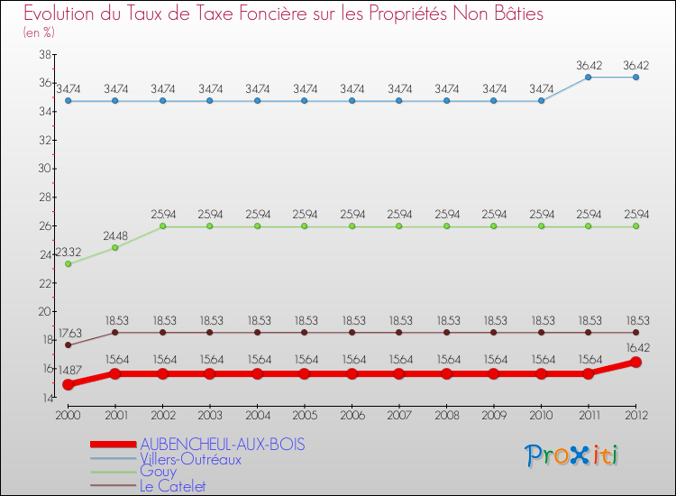 Evolution du taux de la taxe foncière sur les immeubles et terrains non batis pour AUBENCHEUL-AUX-BOIS et les communes proches de 2000 à 2012 Comparaison des taux de la taxe foncière sur les immeubles et terrains non batis pour AUBENCHEUL-AUX-BOIS et les communes voisines de 2000 à 2012