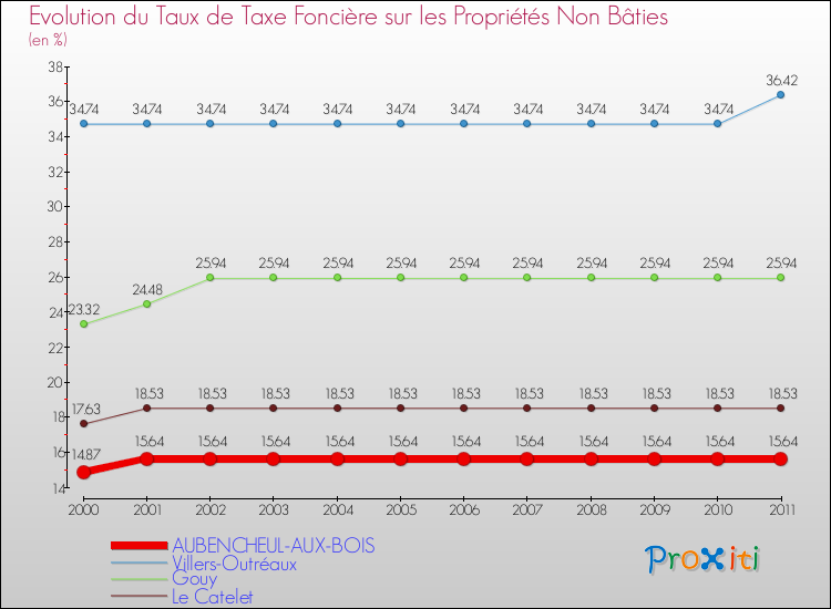 Evolution du taux de la taxe foncière sur les immeubles et terrains non batis pour AUBENCHEUL-AUX-BOIS et les communes proches Comparaison des taux de la taxe foncière sur les immeubles et terrains non batis pour AUBENCHEUL-AUX-BOIS et les communes voisines