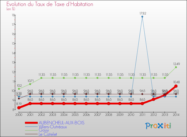 Evolution du taux de la taxe d'habitation pour AUBENCHEUL-AUX-BOIS et les communes proches de 2000 à 2014 Comparaison des taux de la taxe d'habitation pour AUBENCHEUL-AUX-BOIS et les communes voisines de 2000 à 2014