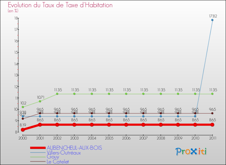 Evolution du taux de la taxe d'habitation pour AUBENCHEUL-AUX-BOIS et les communes proches Comparaison des taux de la taxe d'habitation pour AUBENCHEUL-AUX-BOIS et les communes voisines