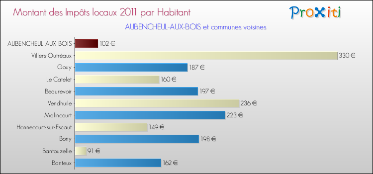 Montant des impôts locaux par Habitant pour AUBENCHEUL-AUX-BOIS et les communes proches Comparaison des impôts locaux par habitant pour AUBENCHEUL-AUX-BOIS et les communes voisines