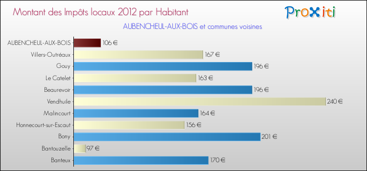 Montant des impôts locaux par Habitant pour AUBENCHEUL-AUX-BOIS et les communes proches Comparaison des impôts locaux par habitant pour AUBENCHEUL-AUX-BOIS et les communes voisines