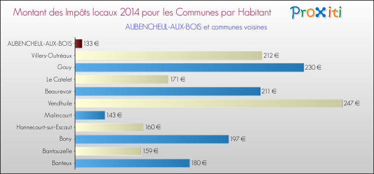 Montant des impôts locaux par Habitant pour AUBENCHEUL-AUX-BOIS et les communes proches en 2014 Comparaison des impôts locaux par habitant pour AUBENCHEUL-AUX-BOIS et les communes voisines en 2014
