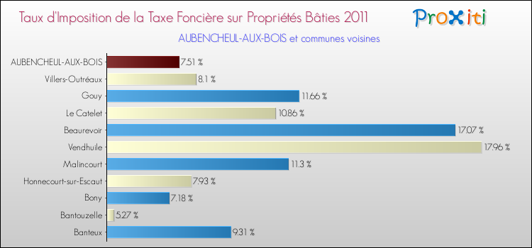 Taux d'imposition de la taxe foncière sur le bati 2011 pour AUBENCHEUL-AUX-BOIS et les communes proches Comparaison des taux d'imposition de la taxe foncière sur le bati 2011 pour AUBENCHEUL-AUX-BOIS et les communes voisines
