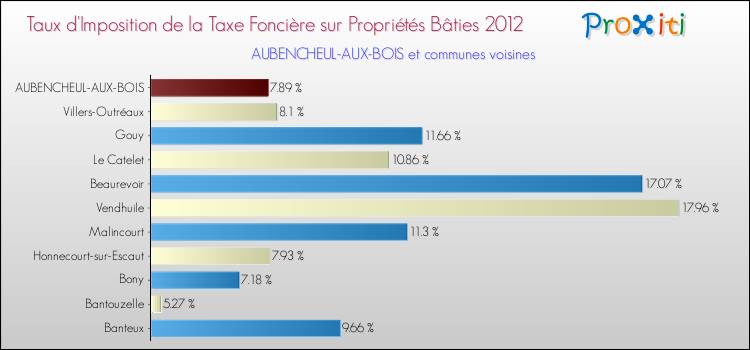 Taux d'imposition de la taxe foncière sur le bati 2012 pour AUBENCHEUL-AUX-BOIS et les communes proches Comparaison des taux d'imposition de la taxe foncière sur le bati 2012 pour AUBENCHEUL-AUX-BOIS et les communes voisines