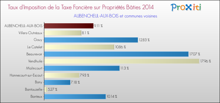 Taux d'imposition de la taxe foncière sur le bati 2014 pour AUBENCHEUL-AUX-BOIS et les communes proches Comparaison des taux d'imposition de la taxe foncière sur le bati 2014 pour AUBENCHEUL-AUX-BOIS et les communes voisines