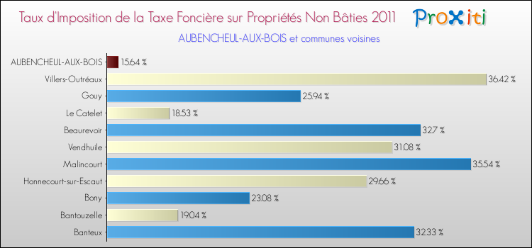 Taux d'imposition de la taxe foncière sur les immeubles et terrains non batis 2011 pour AUBENCHEUL-AUX-BOIS et les communes proches Comparaison des taux d'imposition de la taxe foncière sur les immeubles et terrains non batis 2011 pour AUBENCHEUL-AUX-BOIS et les communes voisines