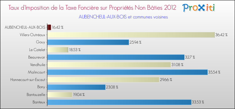 Taux d'imposition de la taxe foncière sur les immeubles et terrains non batis 2012 pour AUBENCHEUL-AUX-BOIS et les communes proches Comparaison des taux d'imposition de la taxe foncière sur les immeubles et terrains non batis 2012 pour AUBENCHEUL-AUX-BOIS et les communes voisines