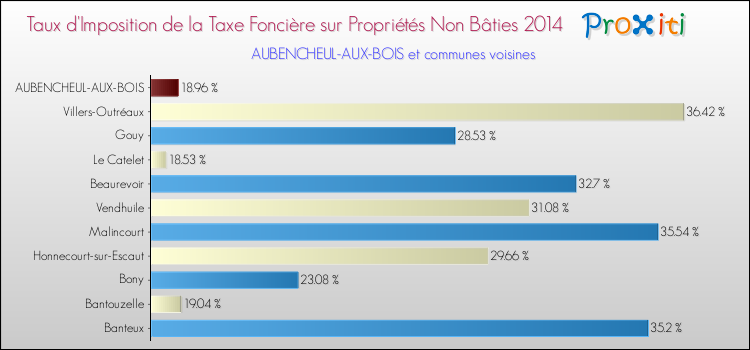 Taux d'imposition de la taxe foncière sur les immeubles et terrains non batis 2014 pour AUBENCHEUL-AUX-BOIS et les communes proches Comparaison des taux d'imposition de la taxe foncière sur les immeubles et terrains non batis 2014 pour AUBENCHEUL-AUX-BOIS et les communes voisines
