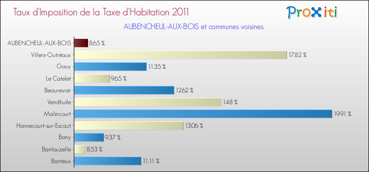 Taux d'imposition de la taxe d'habitation 2011 pour AUBENCHEUL-AUX-BOIS et les communes proches Comparaison des taux d'imposition de la taxe d'habitation 2011 pour AUBENCHEUL-AUX-BOIS et les communes voisines