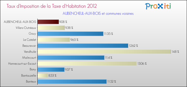 Taux d'imposition de la taxe d'habitation 2012 pour AUBENCHEUL-AUX-BOIS et les communes proches Comparaison des taux d'imposition de la taxe d'habitation 2012 pour AUBENCHEUL-AUX-BOIS et les communes voisines