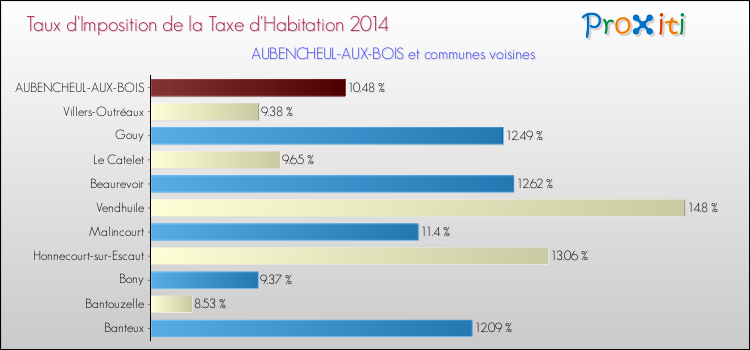 Taux d'imposition de la taxe d'habitation 2014 pour AUBENCHEUL-AUX-BOIS et les communes proches Comparaison des taux d'imposition de la taxe d'habitation 2014 pour AUBENCHEUL-AUX-BOIS et les communes voisines