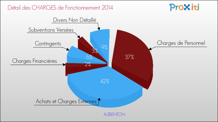 Décomposition des Charges de Fonctionnement 2014 de la commune de AUBENTON Charges de Fonctionnement 2014 pour la commune de AUBENTON
