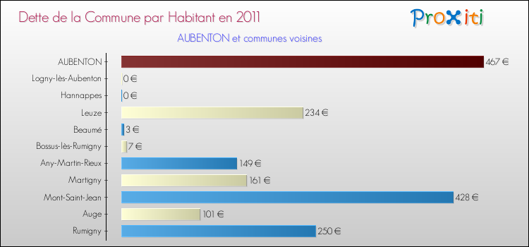Dette par habitant de la commune en 2011 pour AUBENTON et les communes proches Comparaison de la dette par habitant de la commune en 2011 pour AUBENTON et les communes voisines