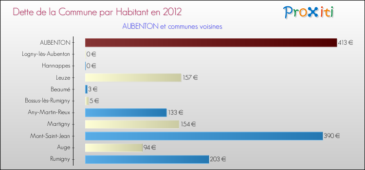 Dette par habitant de la commune en 2012 pour AUBENTON et les communes proches Comparaison de la dette par habitant de la commune en 2012 pour AUBENTON et les communes voisines