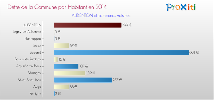 Dette par habitant de la commune en 2014 pour AUBENTON et les communes proches Comparaison de la dette par habitant de la commune en 2014 pour AUBENTON et les communes voisines