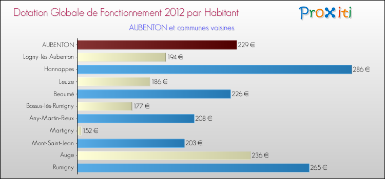 Montant des dotations globales de fonctionnement DGF par Habitant pour AUBENTON et les communes proches Comparaison des des dotations globales de fonctionnement DGF par habitant pour AUBENTON et les communes voisines
