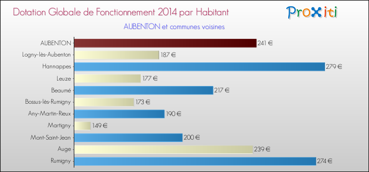 Montant des dotations globales de fonctionnement DGF par Habitant pour AUBENTON et les communes proches en 2014. Comparaison des des dotations globales de fonctionnement DGF par habitant pour AUBENTON et les communes voisines en 2014.