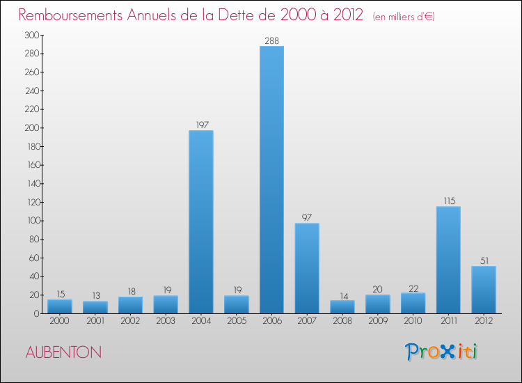 Evolution de l'annuité de la dette pour la commune de AUBENTON de 2000 à 2012 Annuités de la dette pour AUBENTON de 2000 à 2012