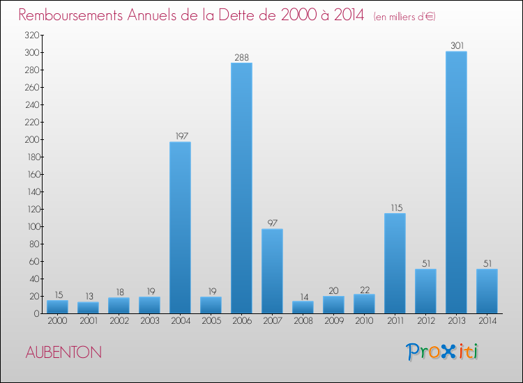 Evolution de l'annuité de la dette pour la commune de AUBENTON de 2000 à 2014 Annuités de la dette pour AUBENTON de 2000 à 2014
